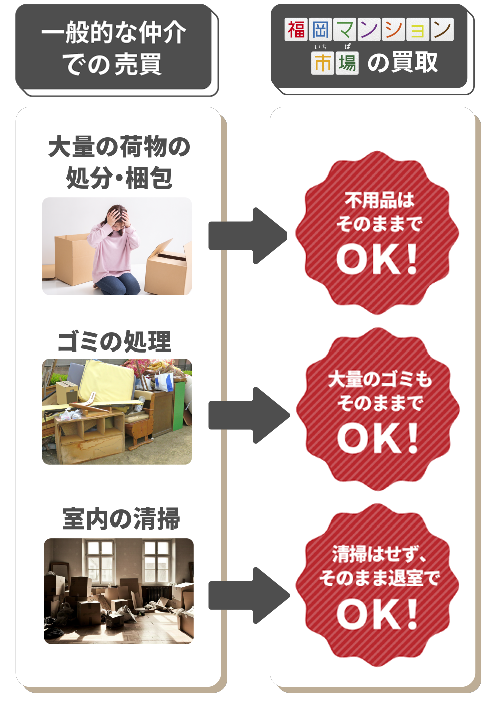 一般的な仲介と福岡マンション一市場の買取の差