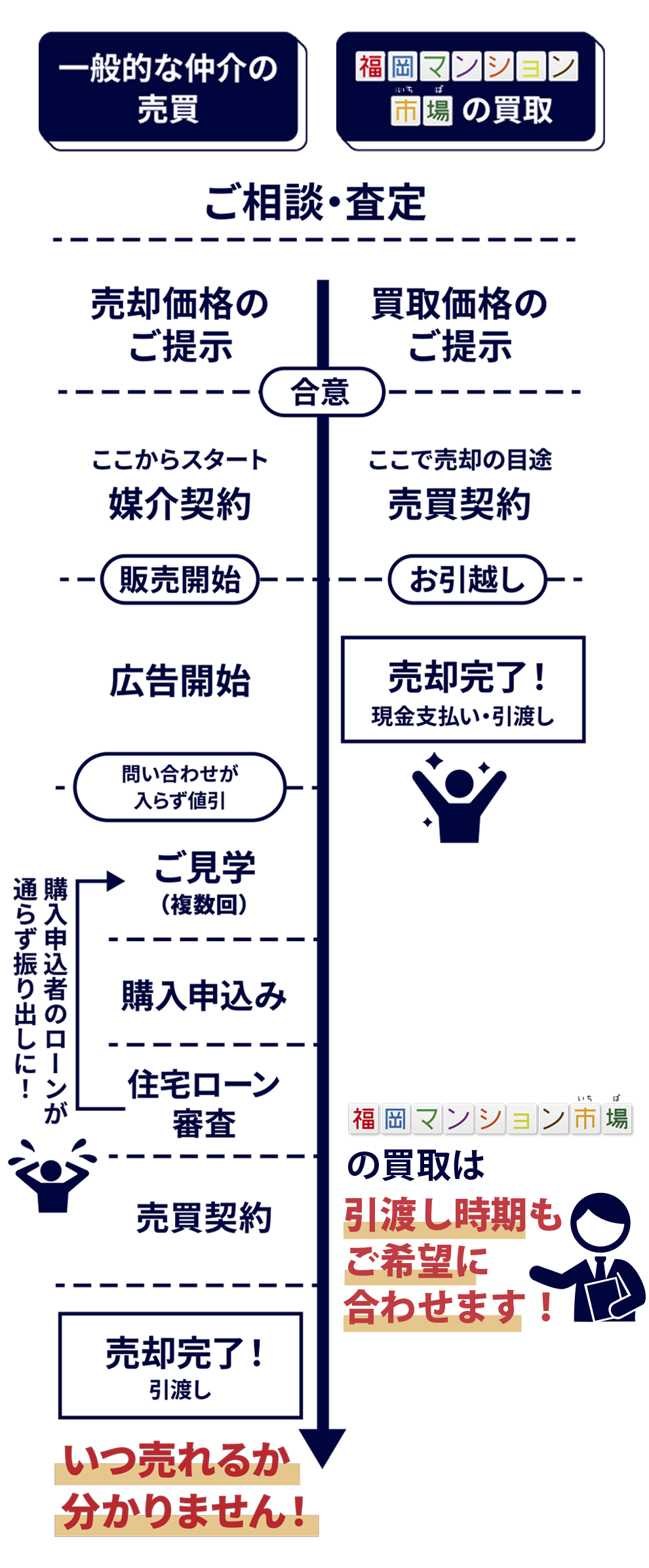 流れ